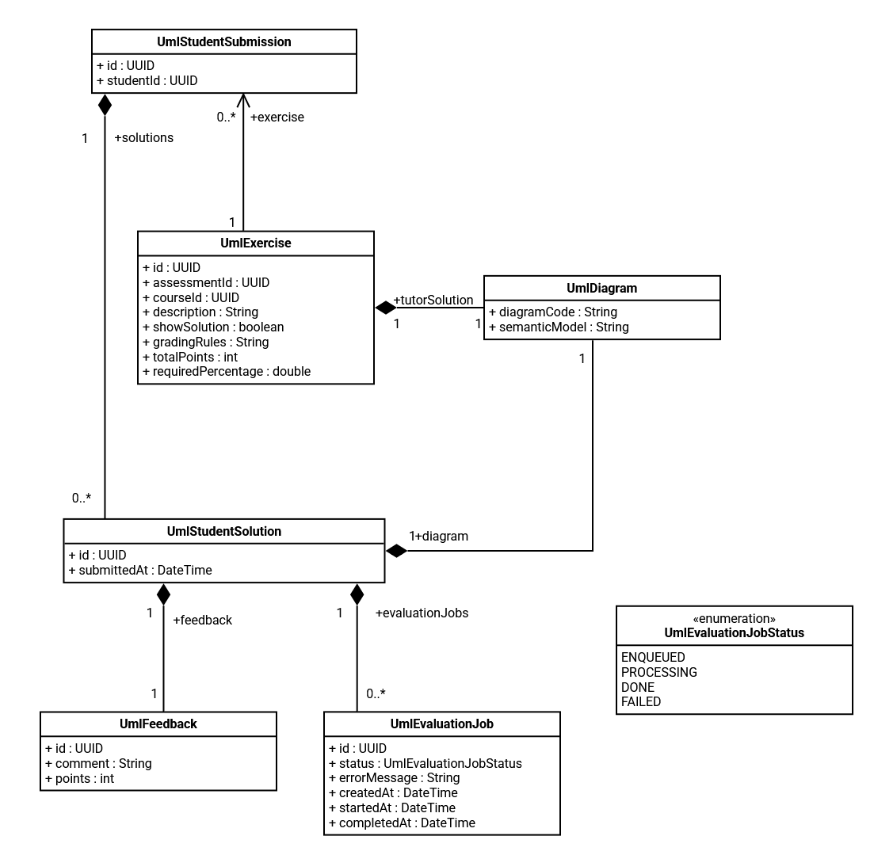 Domain Model
