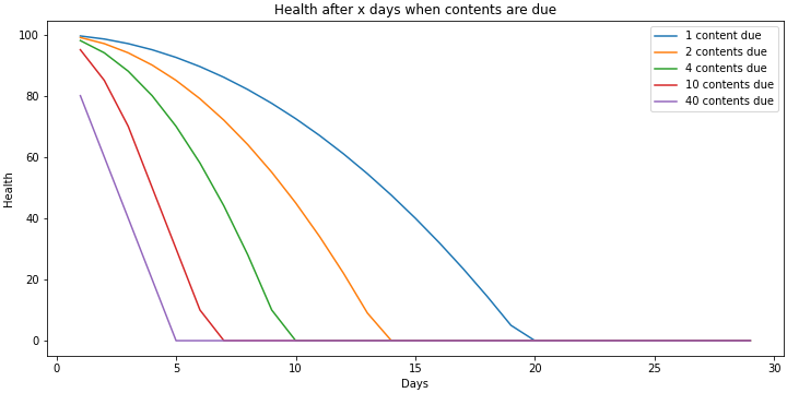 Health plot