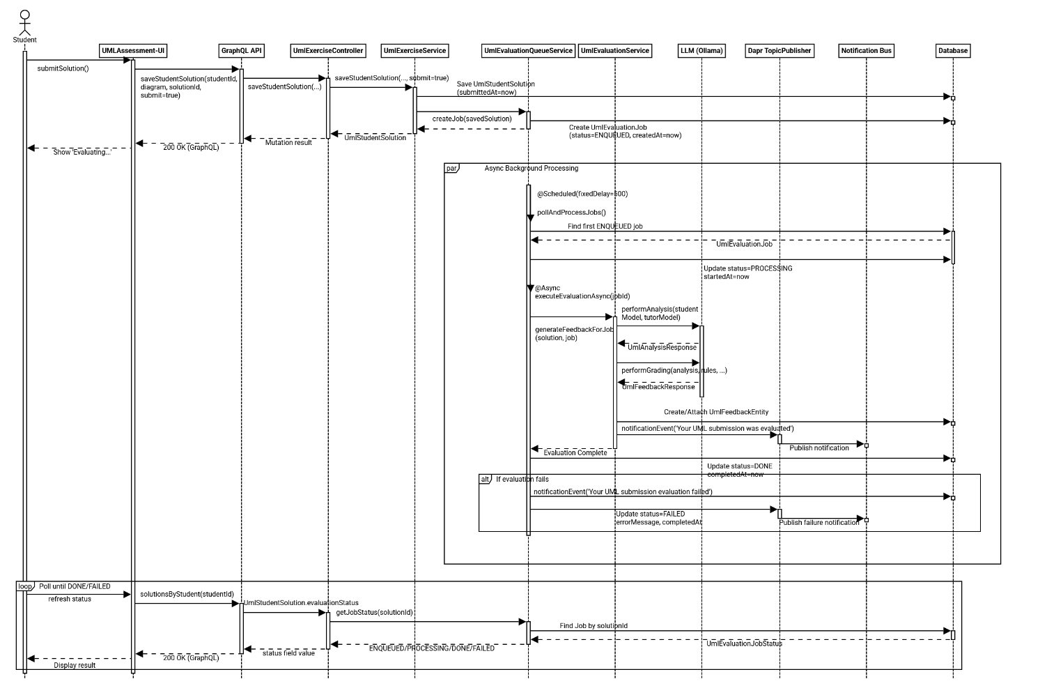 Sequence Diagram of the Evaluation